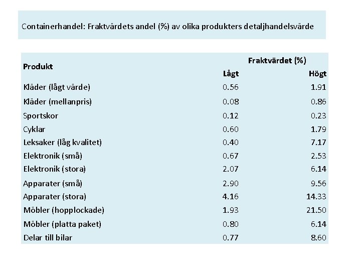 Containerhandel: Fraktvärdets andel (%) av olika produkters detaljhandelsvärde Produkt Fraktvärdet (%) Kläder (lågt värde)