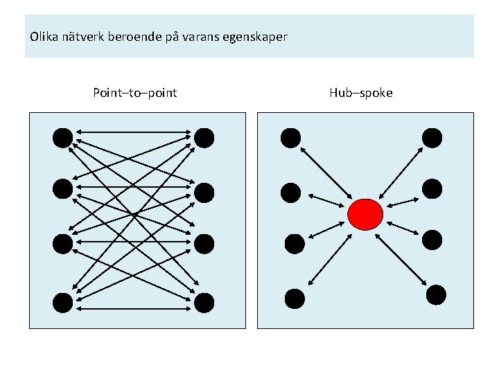 Olika nätverk beroende på varans egenskaper Point–to–point Hub–spoke 