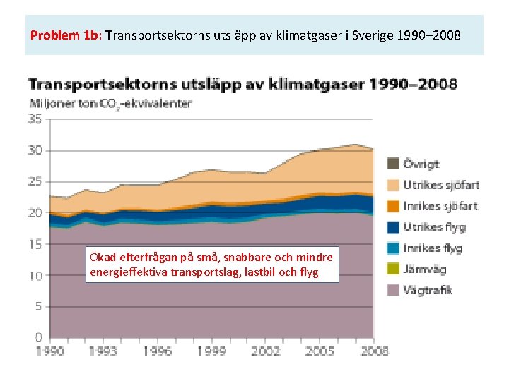 Problem 1 b: Transportsektorns utsläpp av klimatgaser i Sverige 1990– 2008 Ökad efterfrågan på