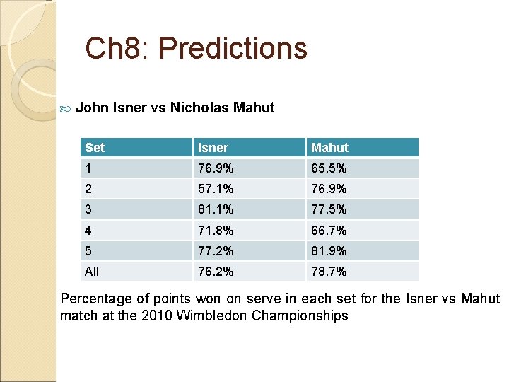 Ch 8: Predictions John Isner vs Nicholas Mahut Set Isner Mahut 1 76. 9%