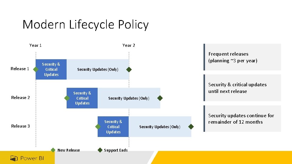 Modern Lifecycle Policy Year 2 Year 1 Release 2 Security & Critical Updates Frequent