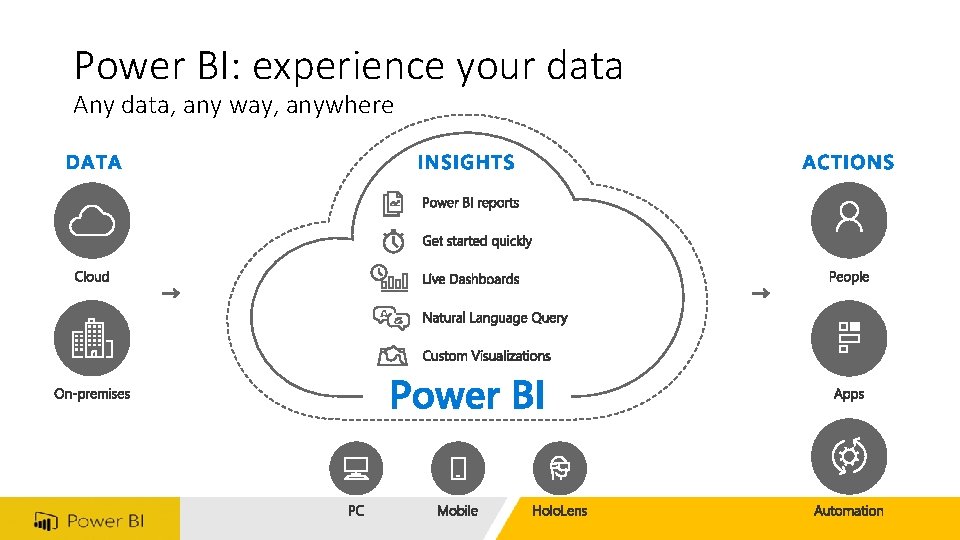 Power BI: experience your data Any data, any way, anywhere 