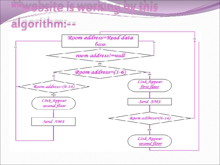 **website is working by this algorithm: -- **website is working by this algorithm: --