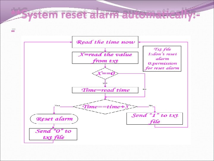 **System reset alarm automatically: - **System reset alarm automatically: -