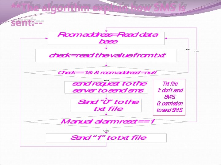 **The algorithm explain how SMS is sent: -. **The algorithm explain how SMS is sent: -.