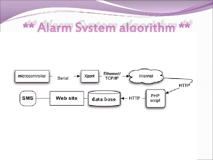 ** Alarm System algorithm ** ** Alarm System algorithm **