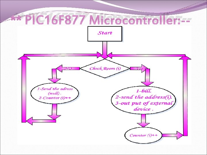 ** PIC 16 F 877 Microcontroller: -- ** PIC 16 F 877 Microcontroller: --