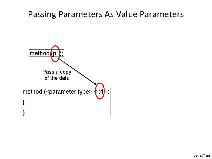 Passing Parameters As Value Parameters method (p 1); Pass a copy of the data Passing Parameters As Value Parameters method (p 1); Pass a copy of the data