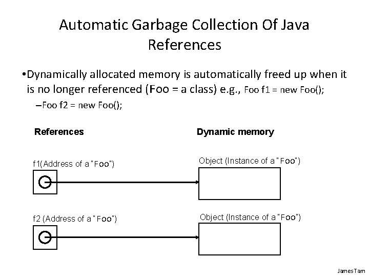 Automatic Garbage Collection Of Java References • Dynamically allocated memory is automatically freed up Automatic Garbage Collection Of Java References • Dynamically allocated memory is automatically freed up