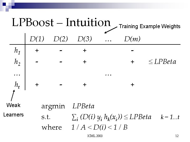 LPBoost – Intuition D(1) D(2) D(3) h 1 + - h 2 - -