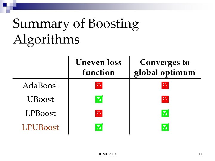 Summary of Boosting Algorithms Uneven loss function Converges to global optimum Ada. Boost UBoost