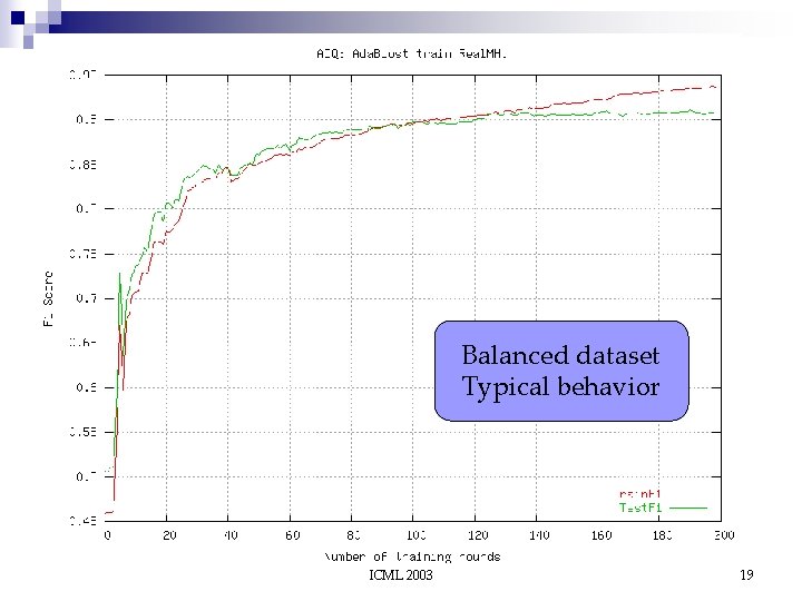 Balanced dataset Typical behavior ICML 2003 19 