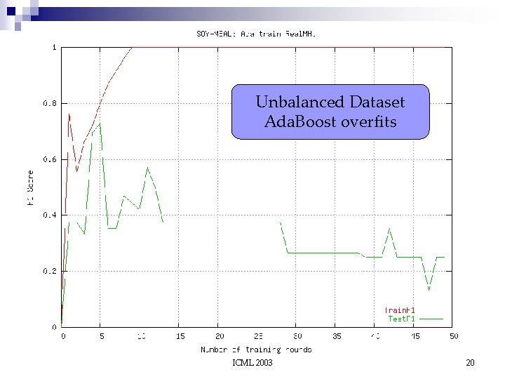Unbalanced Dataset Ada. Boost overfits ICML 2003 20 
