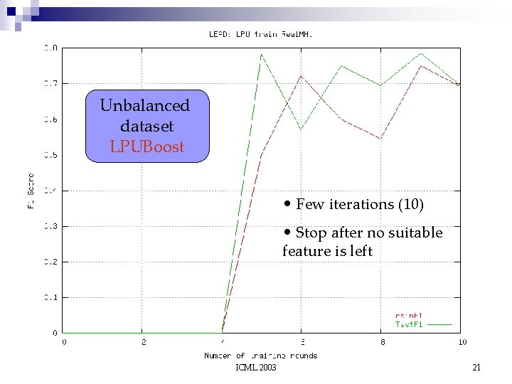 Unbalanced dataset LPUBoost • Few iterations (10) • Stop after no suitable feature is
