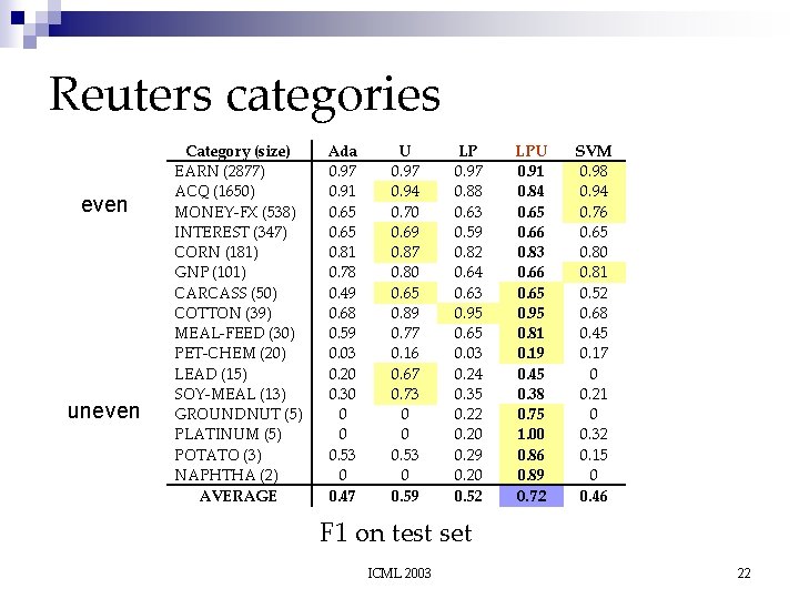Reuters categories even uneven Category (size) EARN (2877) ACQ (1650) MONEY-FX (538) INTEREST (347)