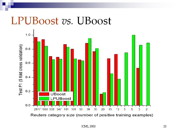 LPUBoost vs. UBoost ICML 2003 23 