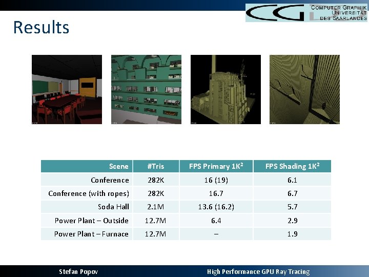 Results Scene #Tris FPS Primary 1 K 2 FPS Shading 1 K 2 Conference