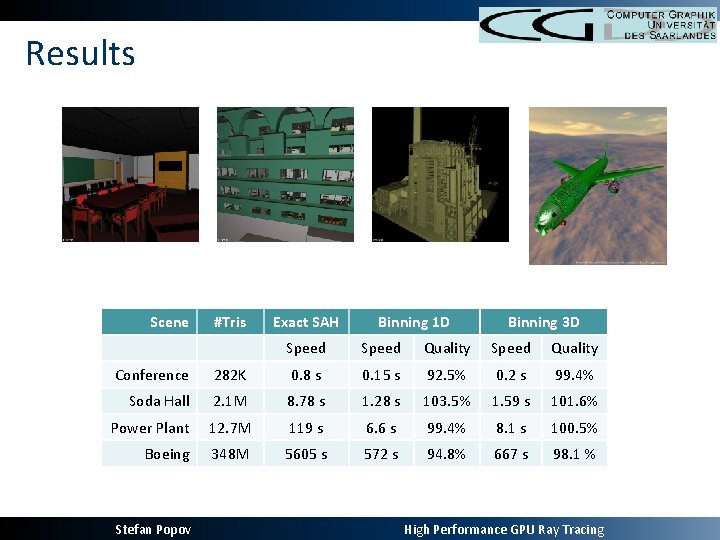 Results Scene #Tris Exact SAH Binning 1 D Binning 3 D Speed Quality Conference
