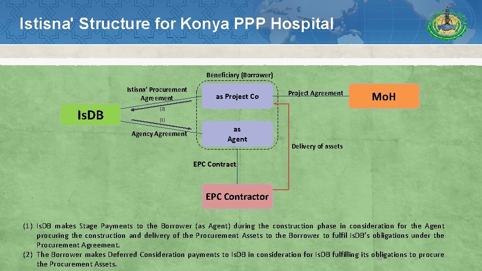 Istisna' Structure for Konya PPP Hospital Beneficiary (Borrower) Istisna’ Procurement Agreement Is. DB as