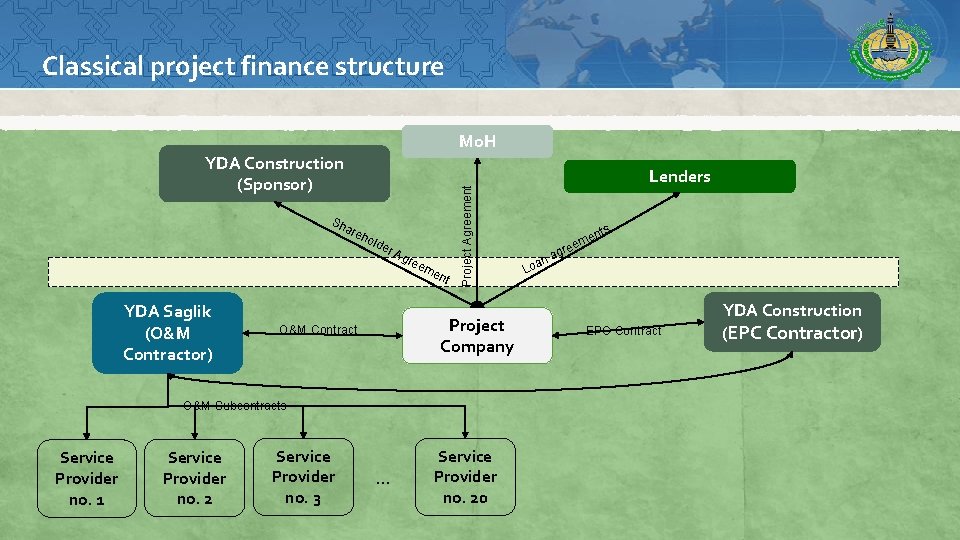 Classical project finance structure YDA Construction (Sponsor) Sh are h old e r. A