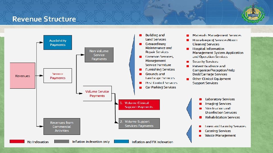 Revenue Structure 