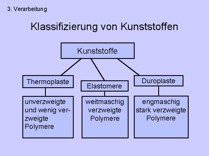 3. Verarbeitung Klassifizierung von Kunststoffe Thermoplaste unverzweigte und wenig verzweigte Polymere Elastomere weitmaschig verzweigte