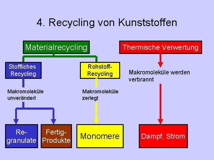 4. Recycling von Kunststoffen Materialrecycling Stoffliches Recycling Makromoleküle unverändert Re. Fertiggranulate Produkte Rohstoff. Recycling