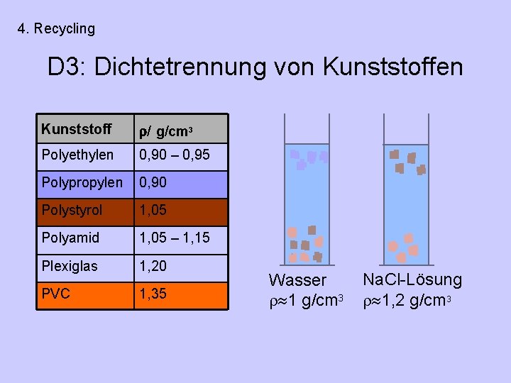 4. Recycling D 3: Dichtetrennung von Kunststoffen Kunststoff / g/cm 3 Polyethylen 0, 90