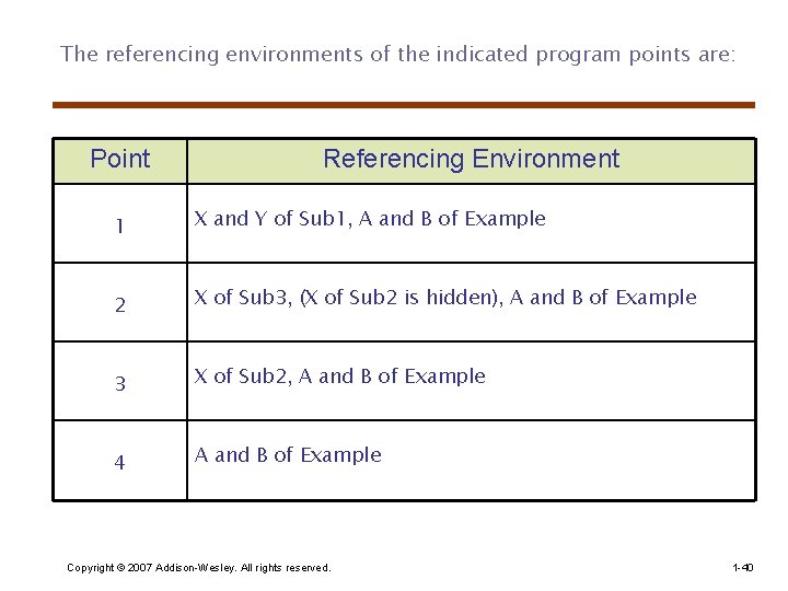 The referencing environments of the indicated program points are: Point Referencing Environment 1 X