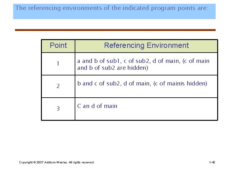 The referencing environments of the indicated program points are: Point Referencing Environment 1 a