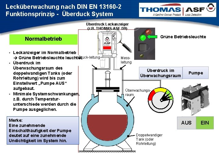 Lecküberwachung nach DIN EN 13160 -2 Funktionsprinzip - Überduck System Überdruck Leckanzeiger (z. B.