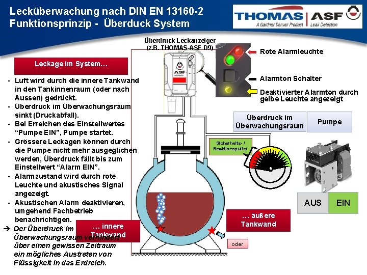 Lecküberwachung nach DIN EN 13160 -2 Funktionsprinzip - Überduck System Überdruck Leckanzeiger (z. B.