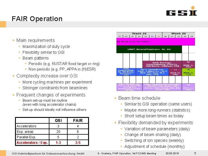 FAIR Operation § Main requirements § Maximization of duty cycle § Flexibility similar to