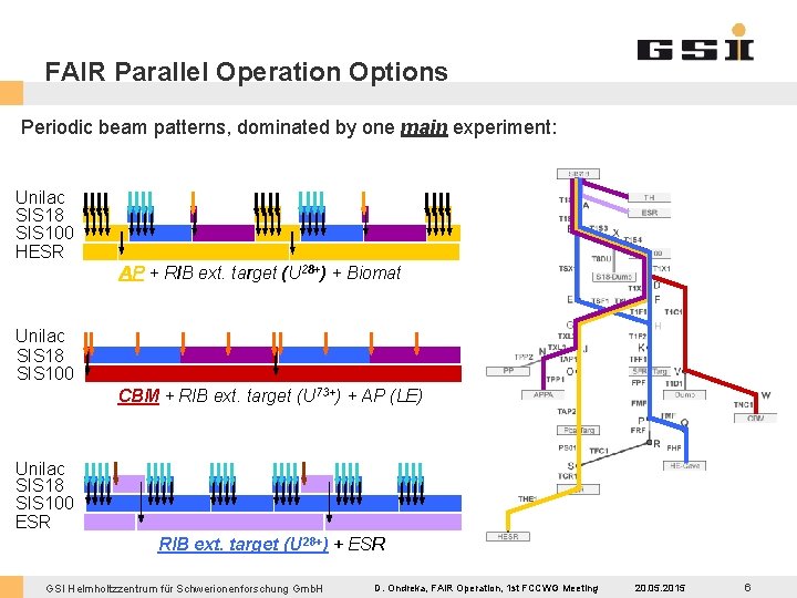 FAIR Parallel Operation Options Periodic beam patterns, dominated by one main experiment: Unilac SIS
