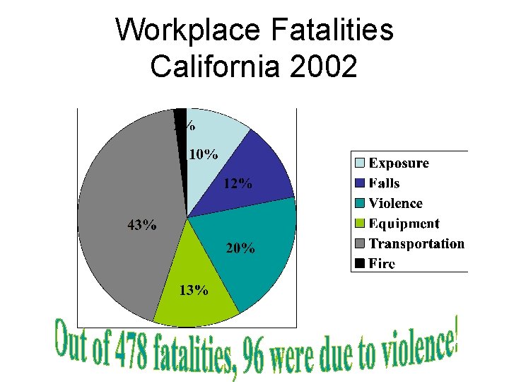 Workplace Fatalities California 2002 