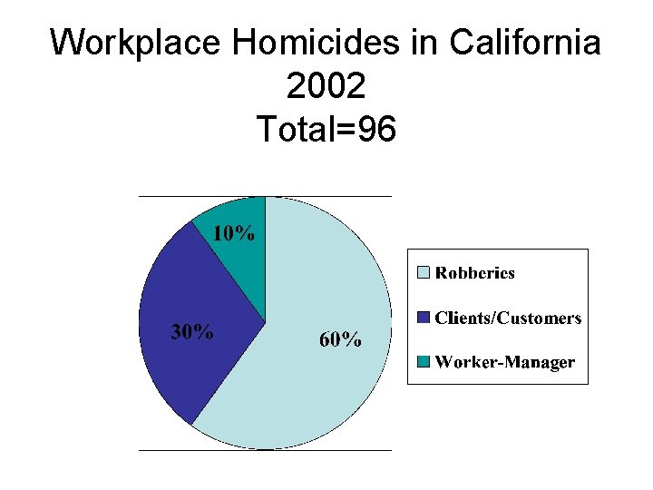 Workplace Homicides in California 2002 Total=96 