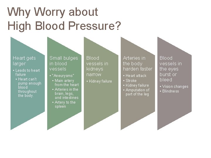 Why Worry about High Blood Pressure? Heart gets larger • Leads to heart failure