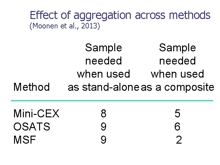 Effect of aggregation across methods (Moonen et al. , 2013) Method Mini-CEX OSATS MSF
