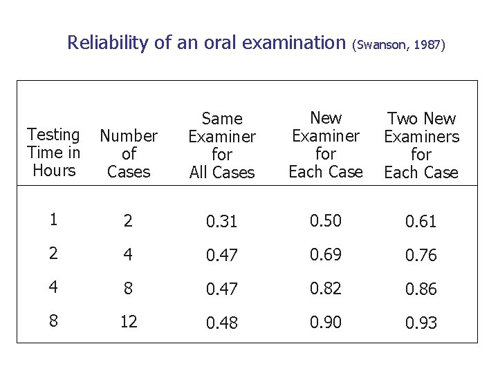 Reliability of an oral examination (Swanson, 1987) New Examiner for Each Case Two New