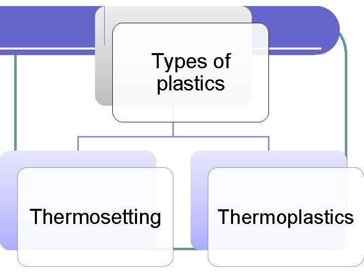 Types of plastics Thermosetting Thermoplastics 