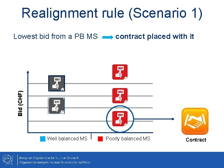 Realignment rule (Scenario 1) contract placed with it Bid (CHF) Lowest bid from a