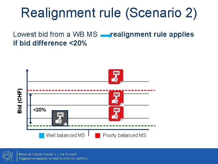 Realignment rule (Scenario 2) Bid (CHF) Lowest bid from a WB MS if bid