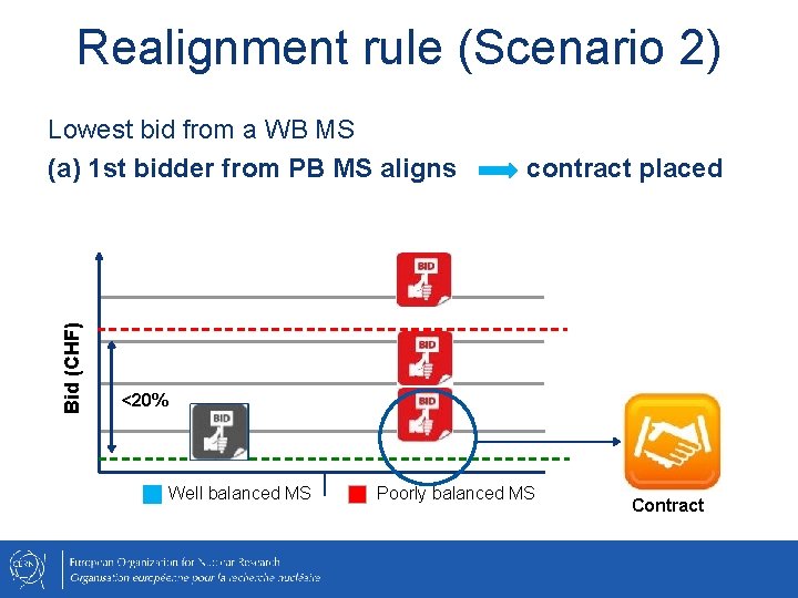 Realignment rule (Scenario 2) Bid (CHF) Lowest bid from a WB MS (a) 1