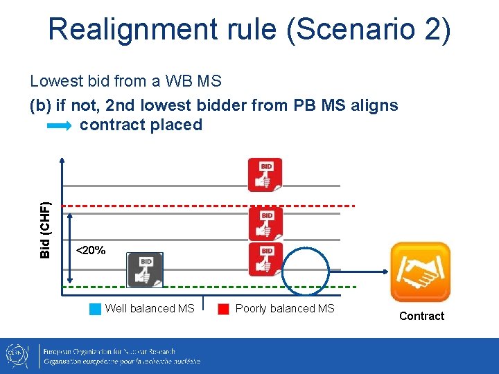 Realignment rule (Scenario 2) Bid (CHF) Lowest bid from a WB MS (b) if