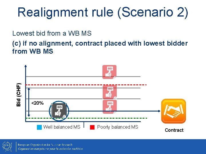 Realignment rule (Scenario 2) Bid (CHF) Lowest bid from a WB MS (c) if