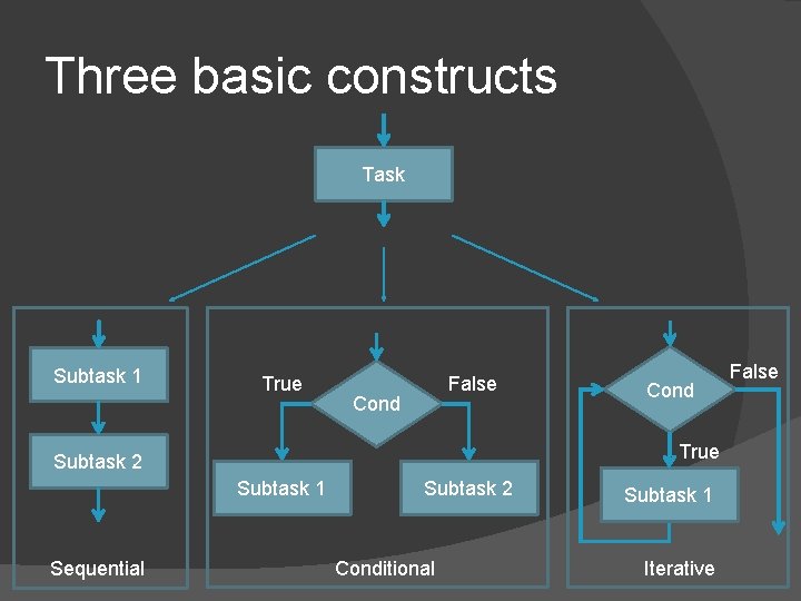 Three basic constructs Task Subtask 1 True False Cond True Subtask 2 Subtask 1