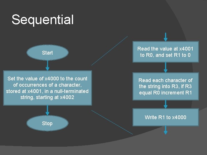 Sequential Start Read the value at x 4001 to R 0, and set R