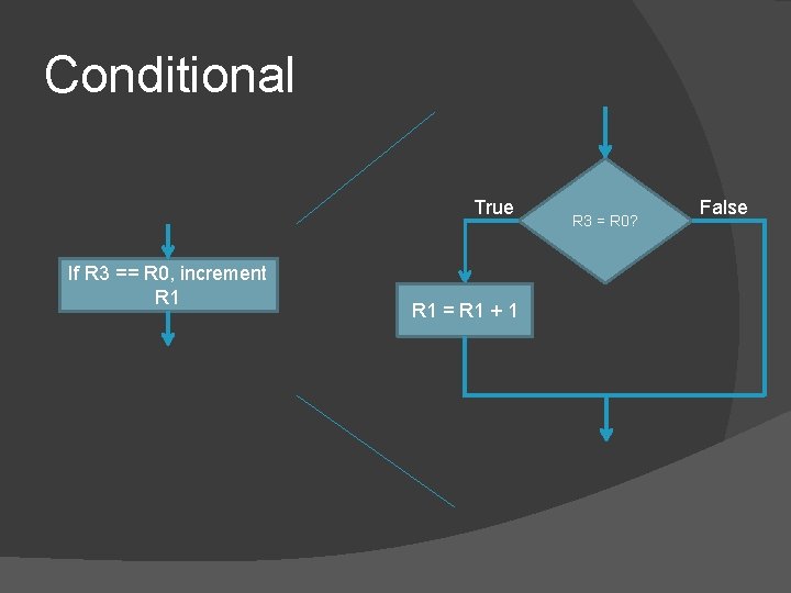 Conditional True If R 3 == R 0, increment R 1 = R 1