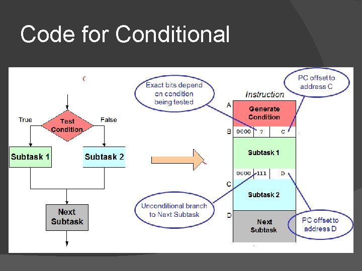 Code for Conditional 