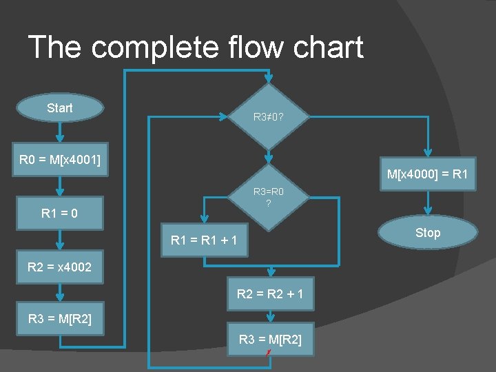 The complete flow chart Start R 3≠ 0? R 0 = M[x 4001] M[x